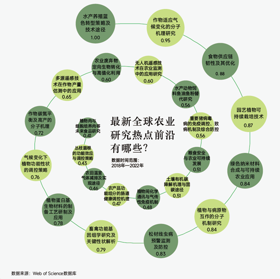 最新全球农业研究热点前沿有哪些?中国农业表现如何?